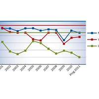 Diagram: Resultat före avskrivning - finansnetto/omsättning