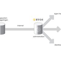 BYOS system