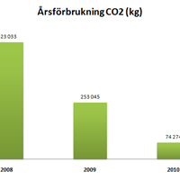 Diagram årsförbrukning CO2 GP-Huset