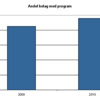 Fig 1. Andel bolag som föreslog nya incitamentsprogram under våren 2009 respektive våren 2010. 