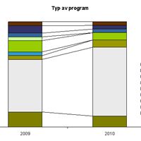 Fig 2. Andel av respektive programtyp bland de föreslagna incitamentsprogrammen.