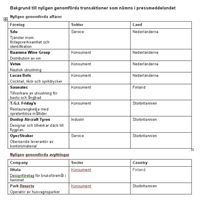 Nyligen genomförda transaktioner