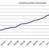 Utveckling antal licensierade