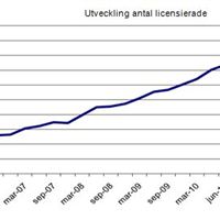Utveckling antal licensierade