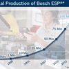 Bosch 75 miljoner ESP