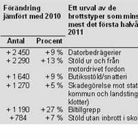 Brottstyperna som ökat eller minskat