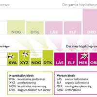 Illustration över högskoleprovet