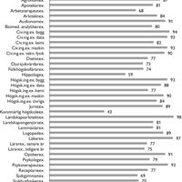 Andelen examinerade läsåret 2006/07 som var etablerade på arbetsmarknaden 2008. Per yrkesexamen.