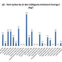 Tråkigaste ministern