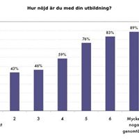 Hur nöjd är du med din utbildining?
