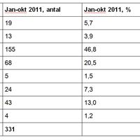 Tabell Skotarkartan jan-okt 2011 (korrigerad version)