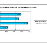 Hvert fjerde barn har mobilen tændt om natten