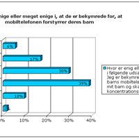 Forældre er bekymrede for børns mobiltelefoni