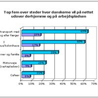 Top fem over steder hvor danskerne vil på nettet udover derhjemme og på arbejdspladsen