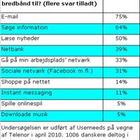 Hvad bruger du mobilt bredbånd til