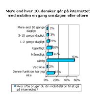 Hvor ofte bruger du din mobiltelefon til at gå på internettet?