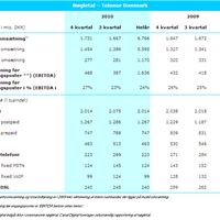 Kvartalsregnskab Telenor Danmark Q4 & helåret 2010