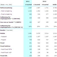 Telenor Danmark kvartalsregnskab Q1 2011