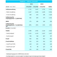 Kvartalsregnskab Telenor Danmark Q2 2011