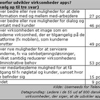 Derfor udvikler de apps