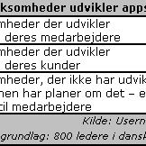De færreste udvikler apps
