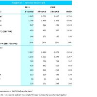 Telenor Danmark Regnskab 3. Kvartal 2011