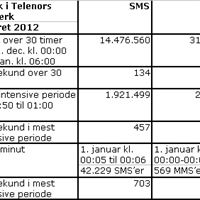 Nytårstrafik hos Telenor