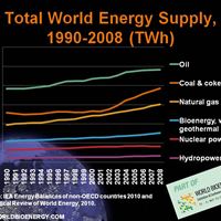 Total World energy supply