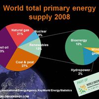  World total primary energy supply