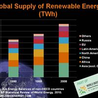 Global supply of renewable energy