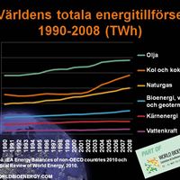 Världens totala energitillförsel1990-2008.