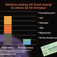 Världens bidrag fem gånger större till fossil energi än till förnybar