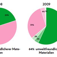Boob_greener_stat_de