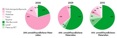 Boob_greener_stat_de