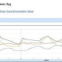 Sökningar på skor - Google Trender