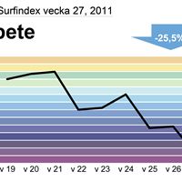 Telia Surfindex arbete v27
