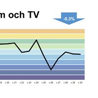 Telia Surfindex - kategori FILM / TV