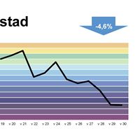 Telia Surfindex - kategori BOSTAD