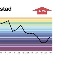 Telia Surfindex  v.31 Kategori BOSTAD