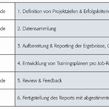 Planung von Qualifizierungsprojekten bei Fast Lane