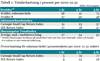 Tabell 1: Totalavkastning i procent per 2010-12-31