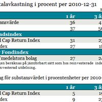 Tabell 1: Totalavkastning i procent per 2010-12-31