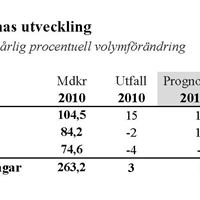Bygginvesteringarnas utveckling