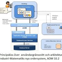 Principskiss nya AOM 10.2