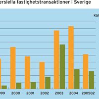 Fastighetstransaktioner