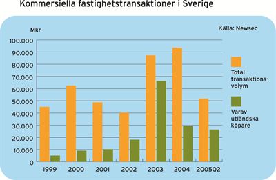 Fastighetstransaktioner
