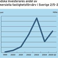 Utländska investerare