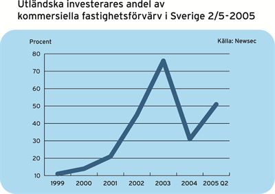 Utländska investerare