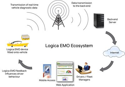 Logica How It Works