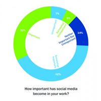 Hur viktigt har sociala medier blivit i ditt arbete?